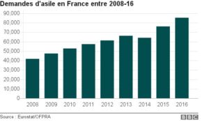 Les chiffres de la demande d'asile en France