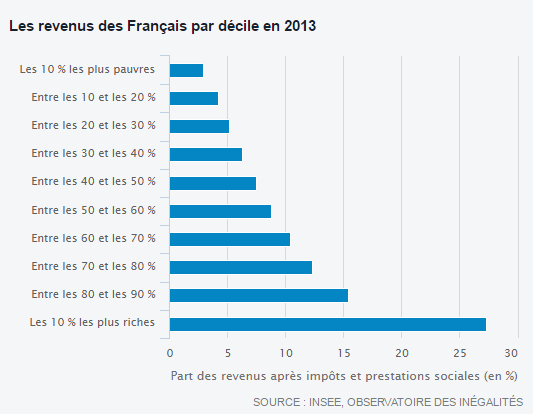 Les revenus des Français par décile en 2013   