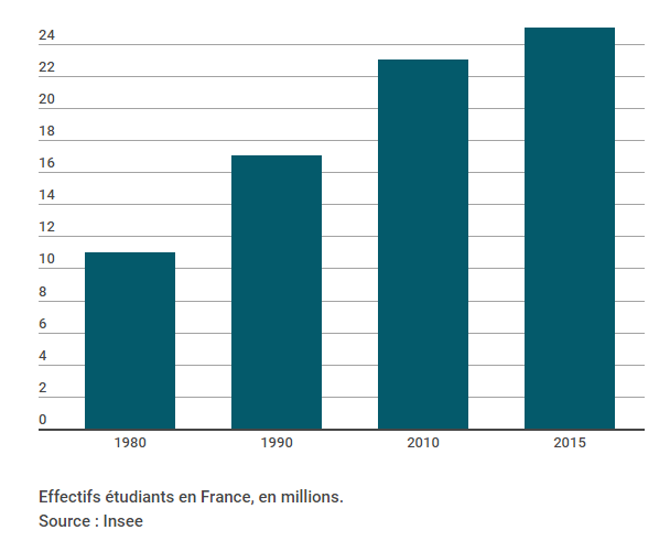 Effectifs étudiants en France, en millions.